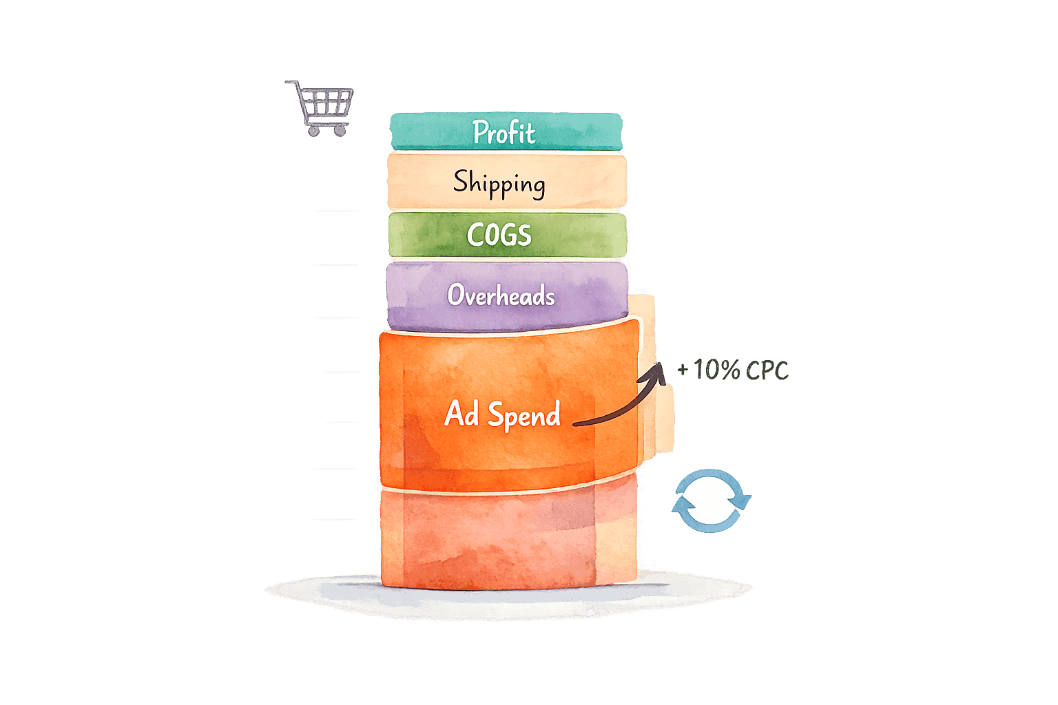 Google's 10% CPC Increase: What It Actually Means for Your Unit Economics in 2026